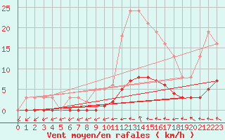 Courbe de la force du vent pour Lhospitalet (46)