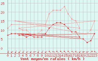 Courbe de la force du vent pour Pont-l
