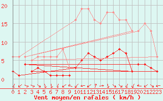 Courbe de la force du vent pour Herhet (Be)