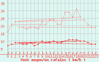 Courbe de la force du vent pour Courcouronnes (91)