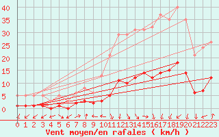 Courbe de la force du vent pour Saint-Julien-en-Quint (26)