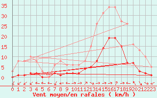 Courbe de la force du vent pour Eygliers (05)