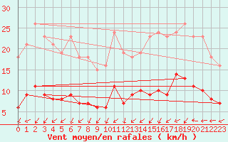 Courbe de la force du vent pour Bulson (08)