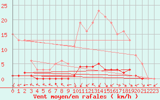 Courbe de la force du vent pour Anglars St-Flix(12)