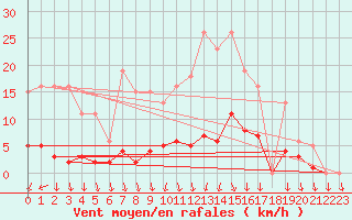 Courbe de la force du vent pour Herserange (54)