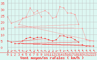 Courbe de la force du vent pour Sanary-sur-Mer (83)