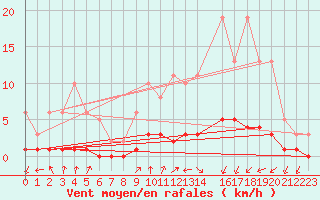 Courbe de la force du vent pour Luzinay (38)