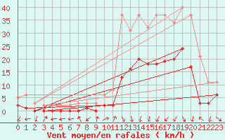 Courbe de la force du vent pour Gjilan (Kosovo)