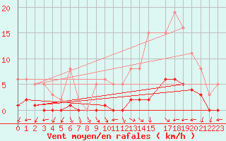 Courbe de la force du vent pour Valleroy (54)