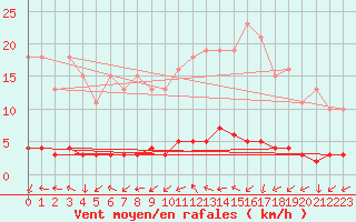 Courbe de la force du vent pour Dounoux (88)