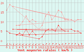 Courbe de la force du vent pour Selonnet - Chabanon (04)