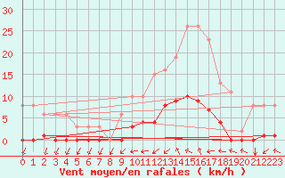 Courbe de la force du vent pour Saint-Germain-du-Puch (33)
