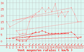 Courbe de la force du vent pour Gros-Rderching (57)