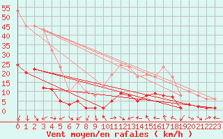 Courbe de la force du vent pour Xert / Chert (Esp)