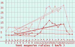 Courbe de la force du vent pour Eygliers (05)