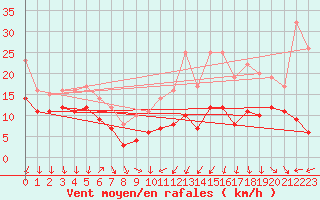 Courbe de la force du vent pour Saint-Mdard-d