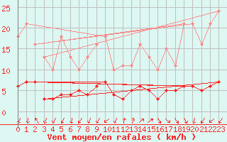 Courbe de la force du vent pour Renwez (08)