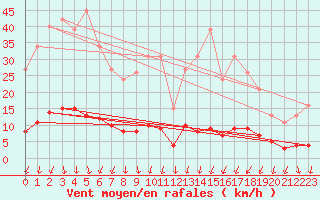 Courbe de la force du vent pour Herserange (54)