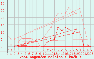 Courbe de la force du vent pour Lans-en-Vercors (38)