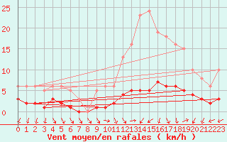 Courbe de la force du vent pour Combs-la-Ville (77)