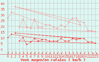 Courbe de la force du vent pour Saint-Vrand (69)