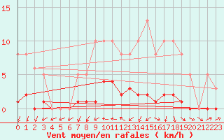 Courbe de la force du vent pour Nonaville (16)