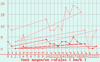 Courbe de la force du vent pour Nonaville (16)