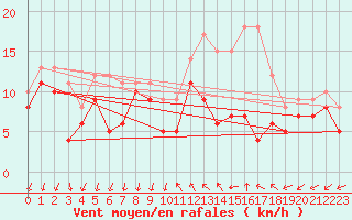 Courbe de la force du vent pour Buzenol (Be)