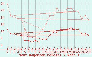 Courbe de la force du vent pour Brugge (Be)