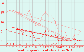 Courbe de la force du vent pour Prades-le-Lez - Le Viala (34)