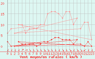 Courbe de la force du vent pour Lamballe (22)