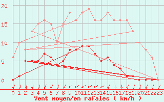 Courbe de la force du vent pour Vendme (41)