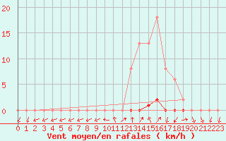 Courbe de la force du vent pour Grardmer (88)