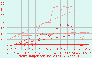 Courbe de la force du vent pour Sivry-Rance (Be)
