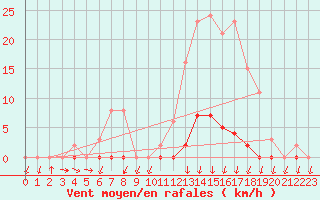 Courbe de la force du vent pour Saint-Nazaire-d
