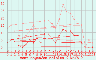 Courbe de la force du vent pour Saint-Nazaire-d