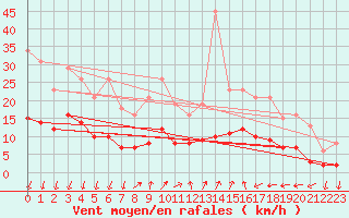 Courbe de la force du vent pour Saint-Nazaire-d