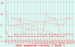 Courbe de la force du vent pour Ploeren (56)