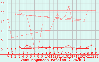 Courbe de la force du vent pour Pomrols (34)