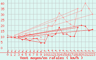 Courbe de la force du vent pour Buzenol (Be)