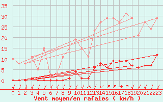Courbe de la force du vent pour Saint-Nazaire-d