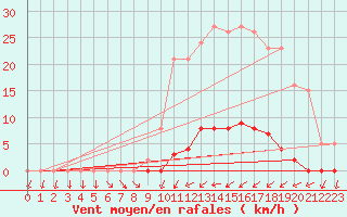 Courbe de la force du vent pour Saint-Nazaire-d