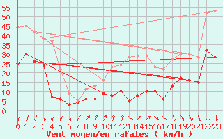 Courbe de la force du vent pour Alajar