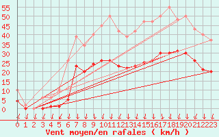 Courbe de la force du vent pour Brion (38)