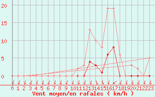 Courbe de la force du vent pour Lans-en-Vercors (38)