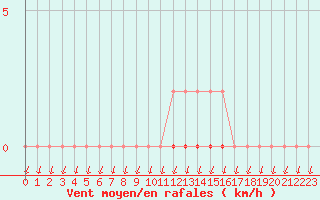 Courbe de la force du vent pour Puimisson (34)