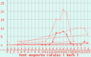 Courbe de la force du vent pour Lans-en-Vercors (38)