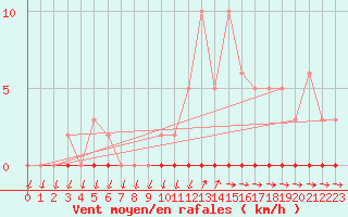 Courbe de la force du vent pour Lans-en-Vercors (38)