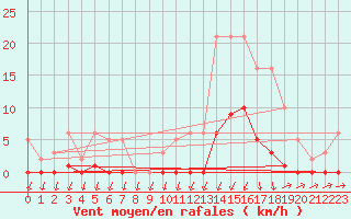 Courbe de la force du vent pour Lans-en-Vercors (38)