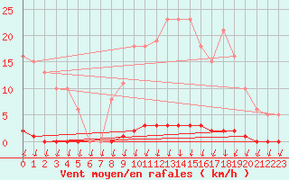 Courbe de la force du vent pour Puimisson (34)
